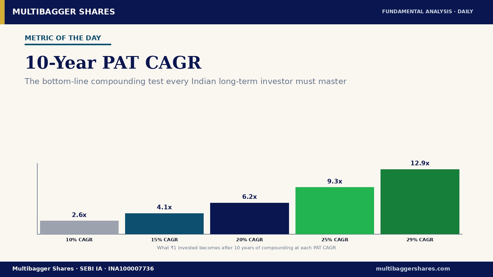 10-Year PAT CAGR — the bottom-line compounding test for Indian long-term investors