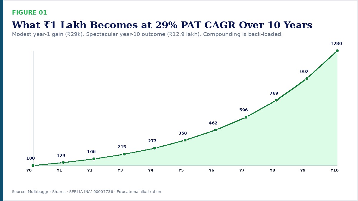 What ₹1 lakh becomes at 29% PAT CAGR over 10 years — the back-loaded power of compounding