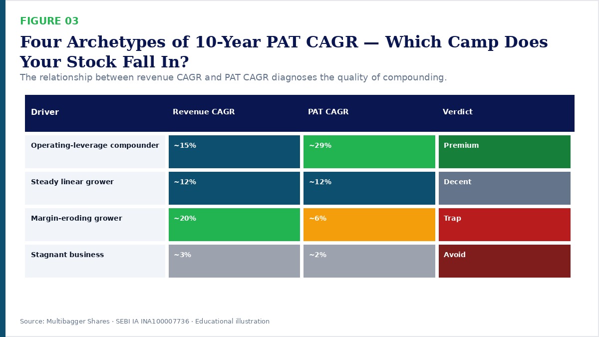 Four archetypes of 10-year PAT CAGR — operating-leverage compounder, steady linear grower, margin-eroding grower, stagnant business