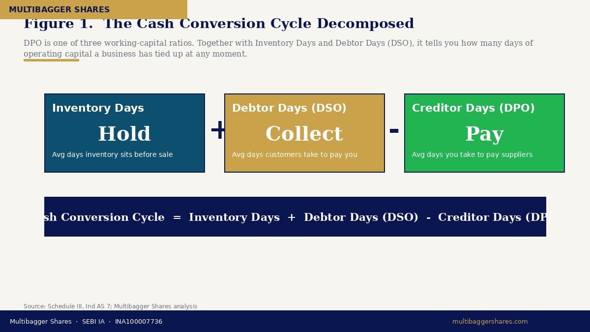 DPO formula and cash conversion cycle illustration