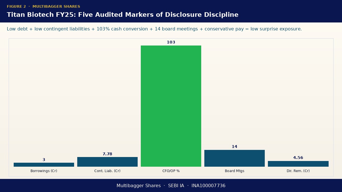 Titan Biotech FY25 audited markers