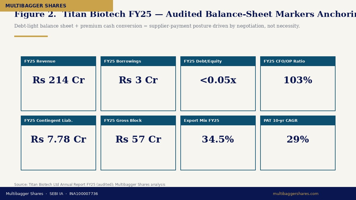 Titan Biotech FY25 balance-sheet markers chart