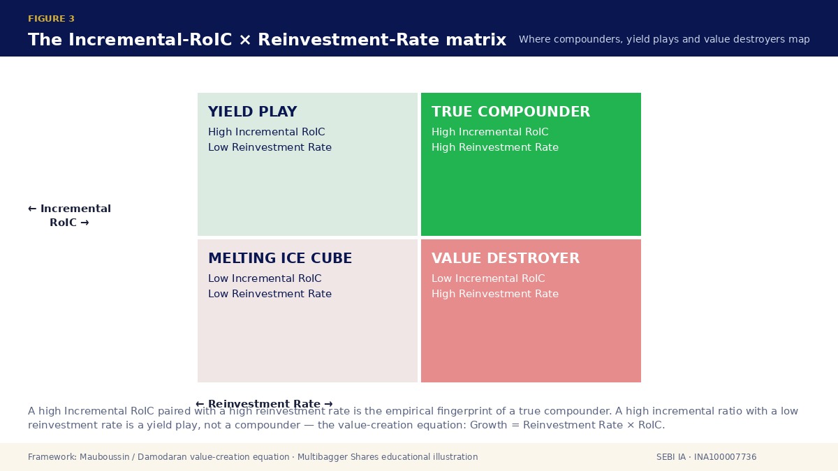Incremental RoIC vs Reinvestment Rate matrix