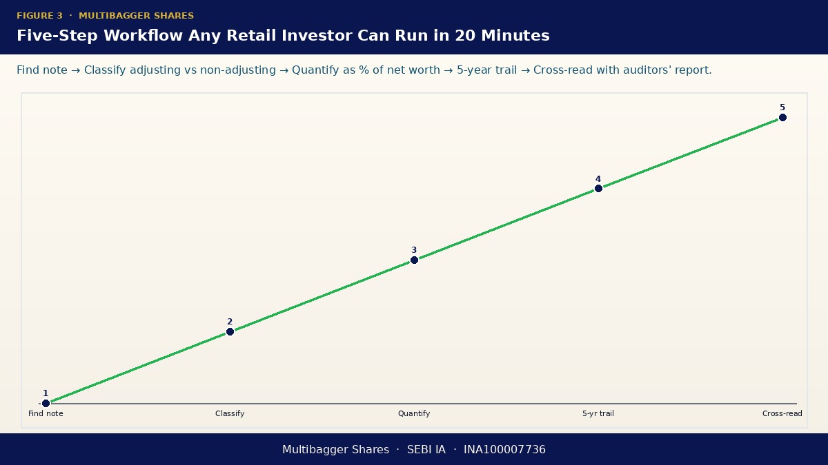 Five-step retail workflow
