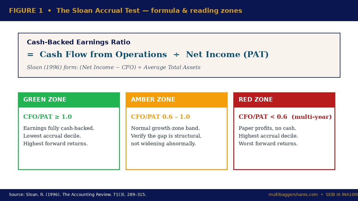 Sloan Accrual Test formula and reading zones