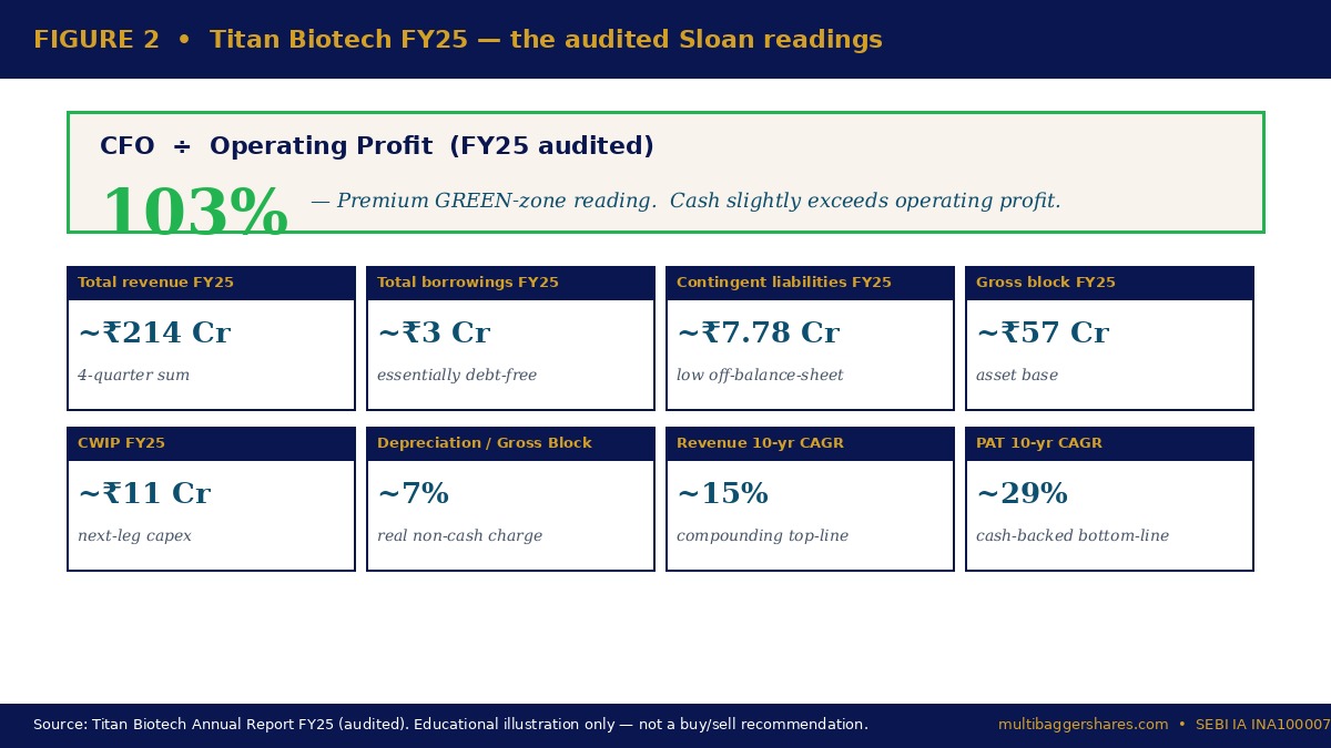 Titan Biotech FY25 audited Sloan readings