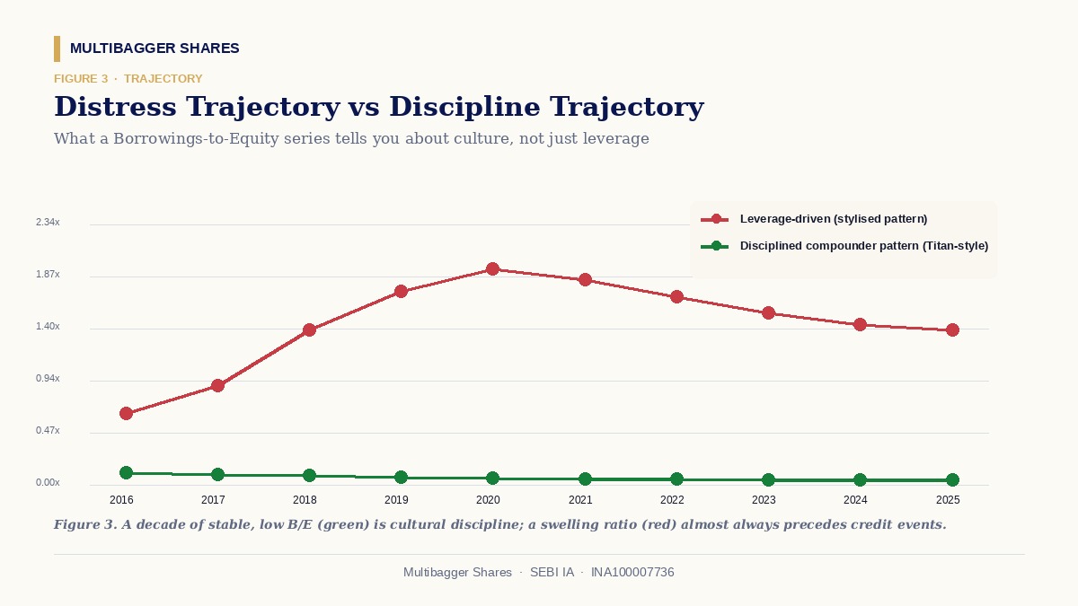 10-year B/E trajectory: distress vs discipline