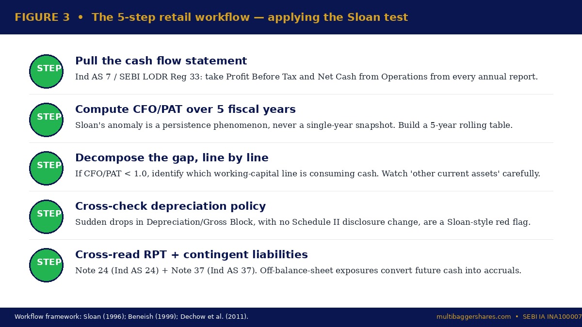 Five-step retail workflow for the Sloan test