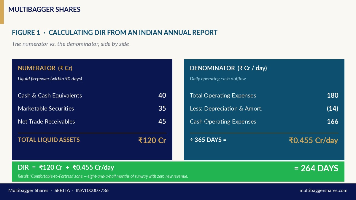 Worked example: DIR computed from a sample Indian annual report