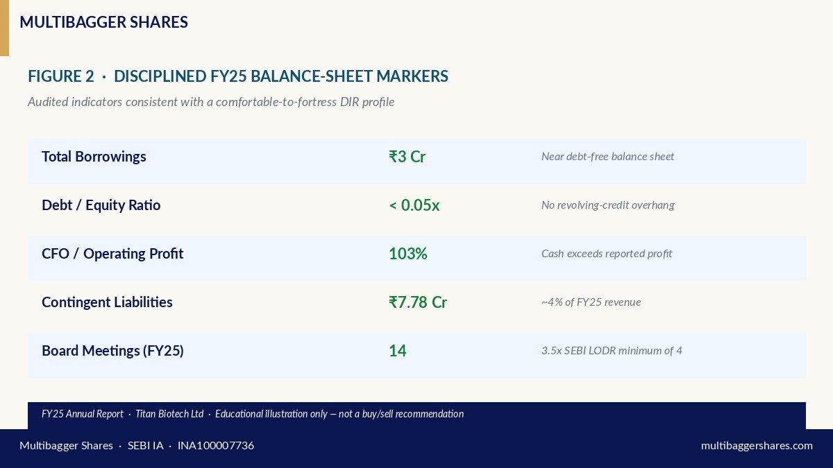 Disciplined FY25 audited balance-sheet markers