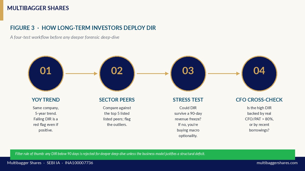 Four-test workflow for using DIR in practice