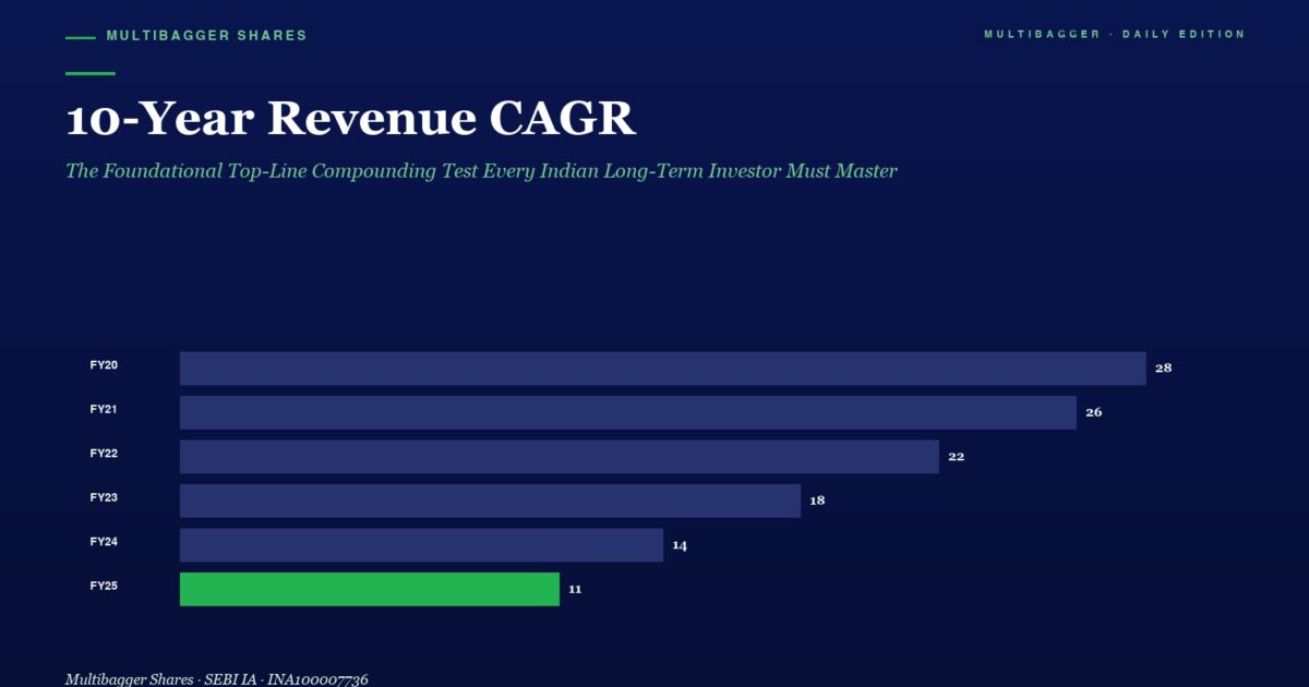 Bar Chart of 10 year Revenue Cagr Fy20fy25 Fy25 is Shown in Green at 11 with End Values 28 26 22 18 14 11