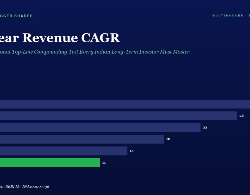 Bar Chart of 10 year Revenue Cagr Fy20fy25 Fy25 is Shown in Green at 11 with End Values 28 26 22 18 14 11