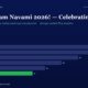 mbcover1062happyramnavami2026celebrat | Multibagger Shares happy Ram Navami 2026 Celebrating Header with a Subtitle Followed by a Horizontal Bar Chart Comparing Yearly Figures Fy20fy25 the Fy25 Bar is Green and Shows 11 Others Are Blue with Values 28 26 22 18 14