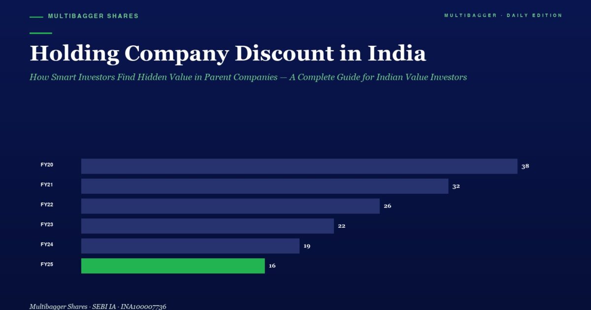 Horizontal Bar Chart Titled holding Company Discount in India Showing Annual Discounts by Fiscal Year Fy20fy25 Values Fy20 38 Fy21 32 Fy22 26 Fy23 22 Fy24 19 Fy25 16 Fy25 Bar is Green