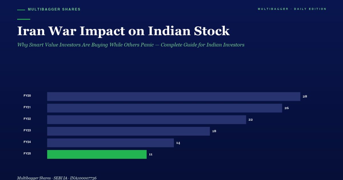 Infographic Titled Iran War Impact on Indian Stock a Horizontal Bar Chart Shows Yearly Values fy20fy25 from 28 to 11 with Fy25 in Green