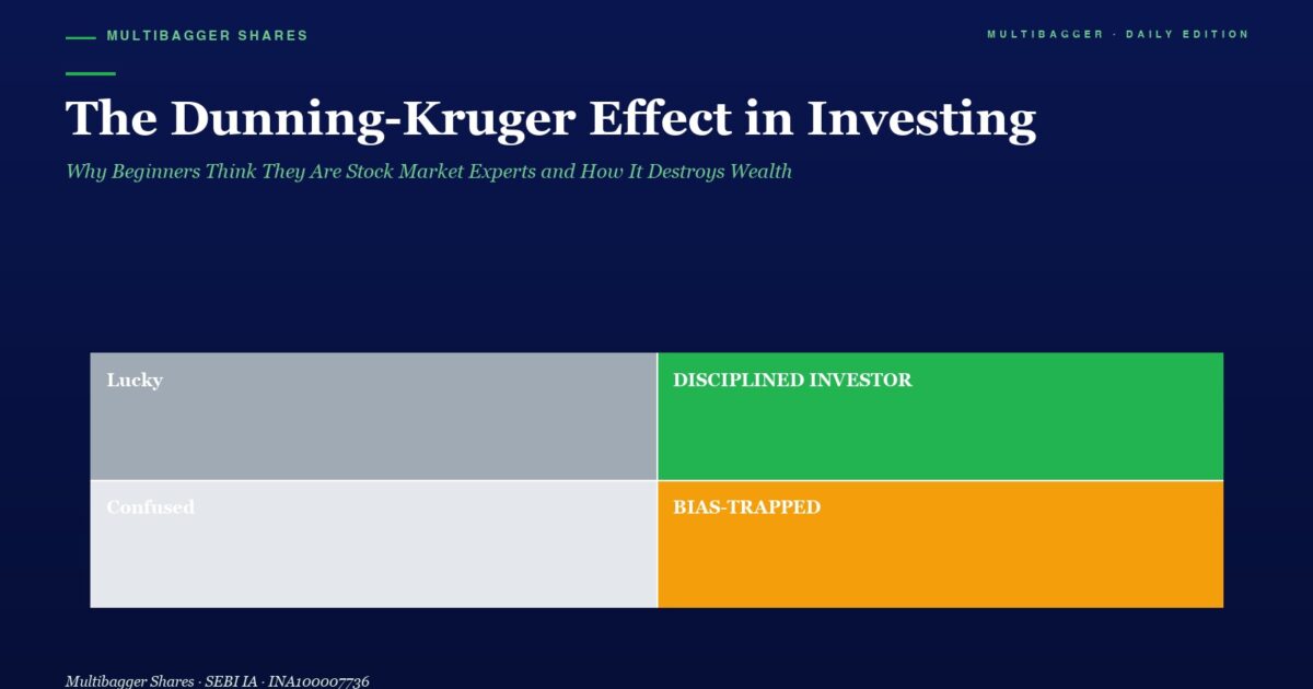 Header and Infographic on Investing Title the Dunning kruger Effect in Investing with a Four quadrant Diagram Labeled Lucky gray Disciplined Investor green Confused light Gray and Bias trapped orange