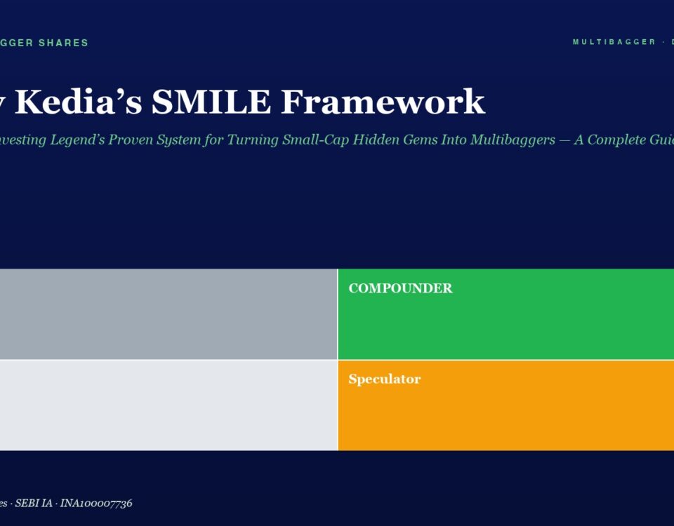Hero header with title 'Vijay Kedia’s SMILE Framework' and a four‑block grid labeled Trader, Compounder, Drift, Speculator on a dark blue background.