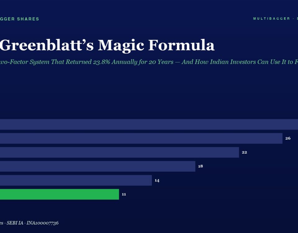 Article Header joel Greenblatts Magic Formula with a Horizontal Bar Chart of Yearly Values Fy20fy25 28 26 22 18 14 11