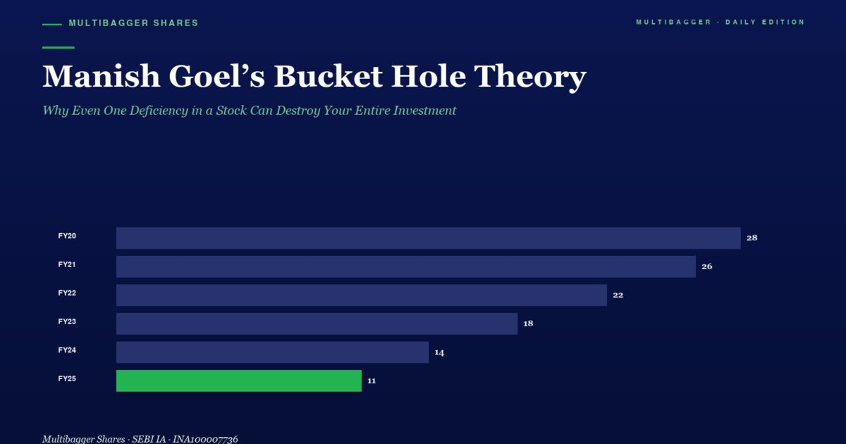 Infographic Header manish Goels Bucket Hole Theory with a Horizontal Bar Chart of Yearly Values Fy20fy25 Fy25 Bar is Green on a Dark Blue Background values 28 26 22 18 14 11