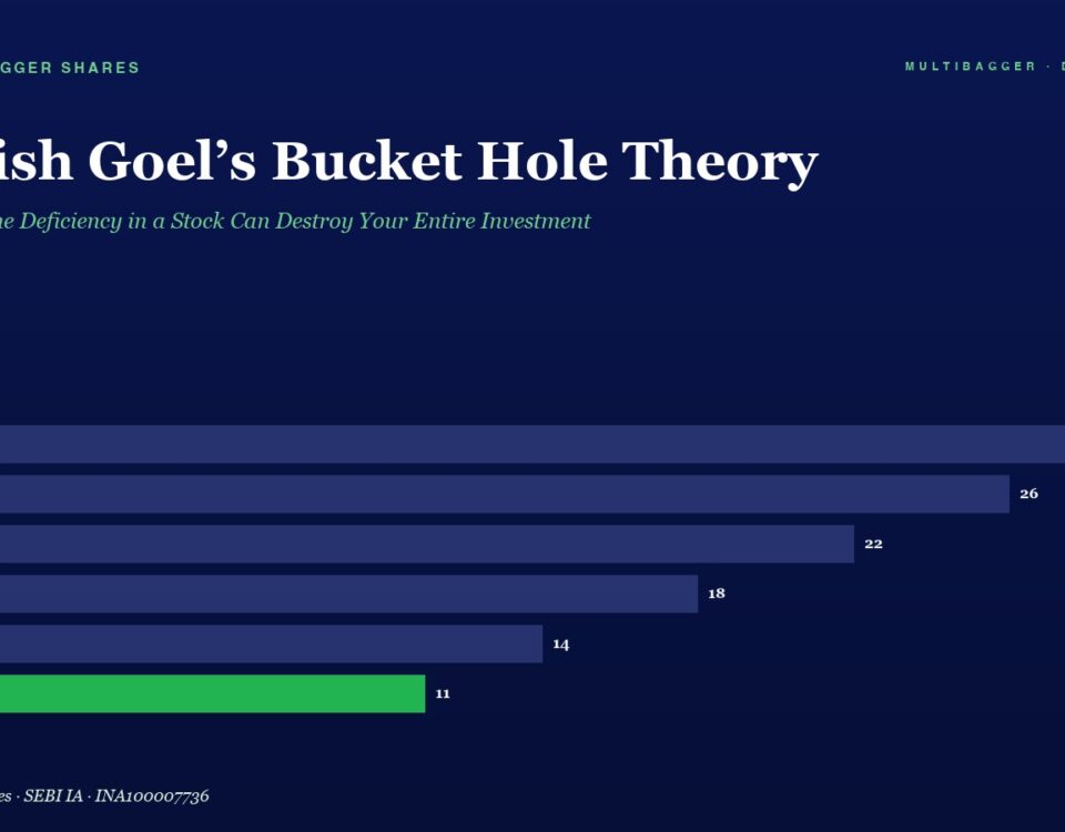 Infographic Header manish Goels Bucket Hole Theory with a Horizontal Bar Chart of Yearly Values Fy20fy25 Fy25 Bar is Green on a Dark Blue Background values 28 26 22 18 14 11
