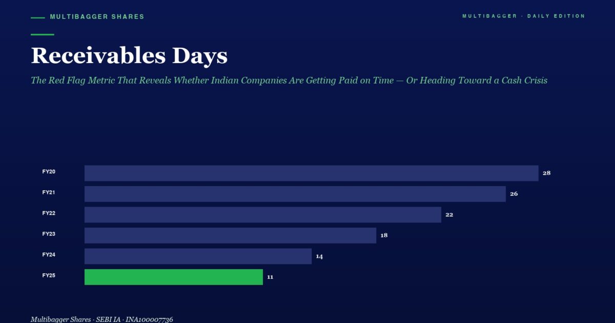 Infographic Titled receivables Days Showing a Dark Blue Bar Chart from Fy20 to Fy25 with Values 28 26 22 18 14 and 11 fy25 Green