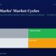 mbcover1328howardmarksmarketcycleshow | Multibagger Shares Hero Header for a Finance Article Title howard Marks Market Cycles with Subtitle a 2x2 Color Grid Labeled Trader Compounder Drift Speculator