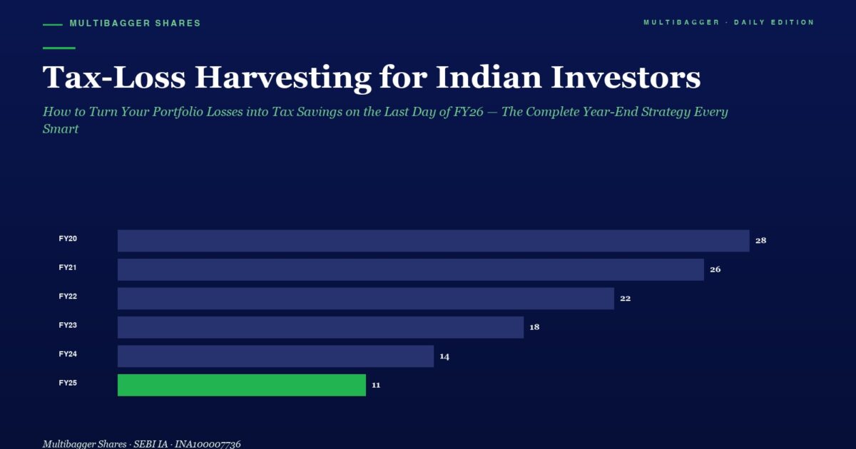 Infographic Showing a Horizontal Bar Chart of Annual Tax loss Harvesting Values for Indian Investors from Fy20 to Fy25 with Bars 28 26 22 18 14 and a Green Bar of 11 for Fy25 Header Reads multibagger Shares and the Main Title tax loss Harvesting for Indian Investors