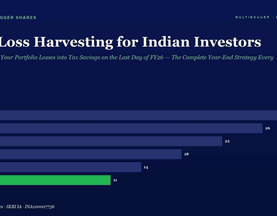 Infographic showing a horizontal bar chart of annual tax-loss harvesting values for Indian investors from FY20 to FY25, with bars 28, 26, 22, 18, 14, and a green bar of 11 for FY25; header reads 'Multibagger Shares' and the main title 'Tax-Loss Harvesting for Indian Investors'.