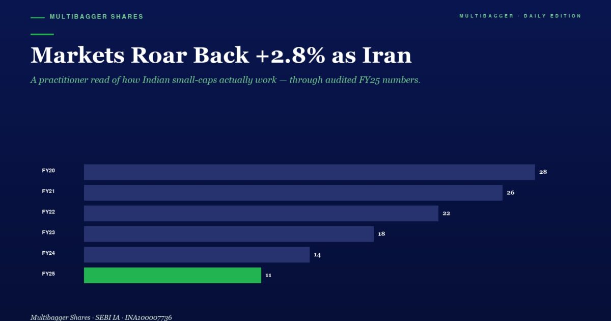 Dark Blue Hero Graphic with the Headline markets Roar Back +28 As Iran and a Green highlighted Fy25 Bar a Horizontal Bar Chart Presents Yearly Values Fy20fy25 with Fy25 Value 11