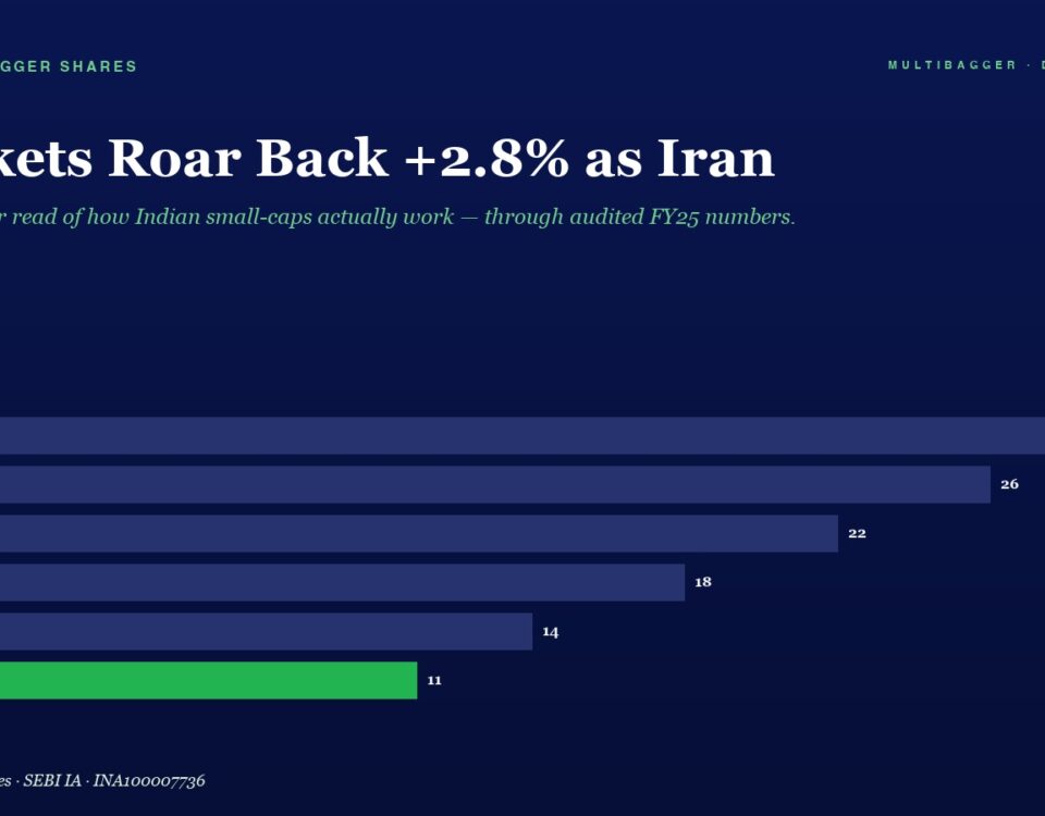 Dark Blue Hero Graphic with the Headline markets Roar Back +28 As Iran and a Green highlighted Fy25 Bar a Horizontal Bar Chart Presents Yearly Values Fy20fy25 with Fy25 Value 11