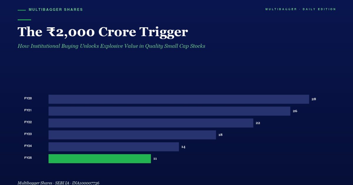 Hero Image with the Headline the ₹2000 Crore Trigger and a Horizontal Bar Chart of Fy20fy25 Values Fy25 Bar in Green 11