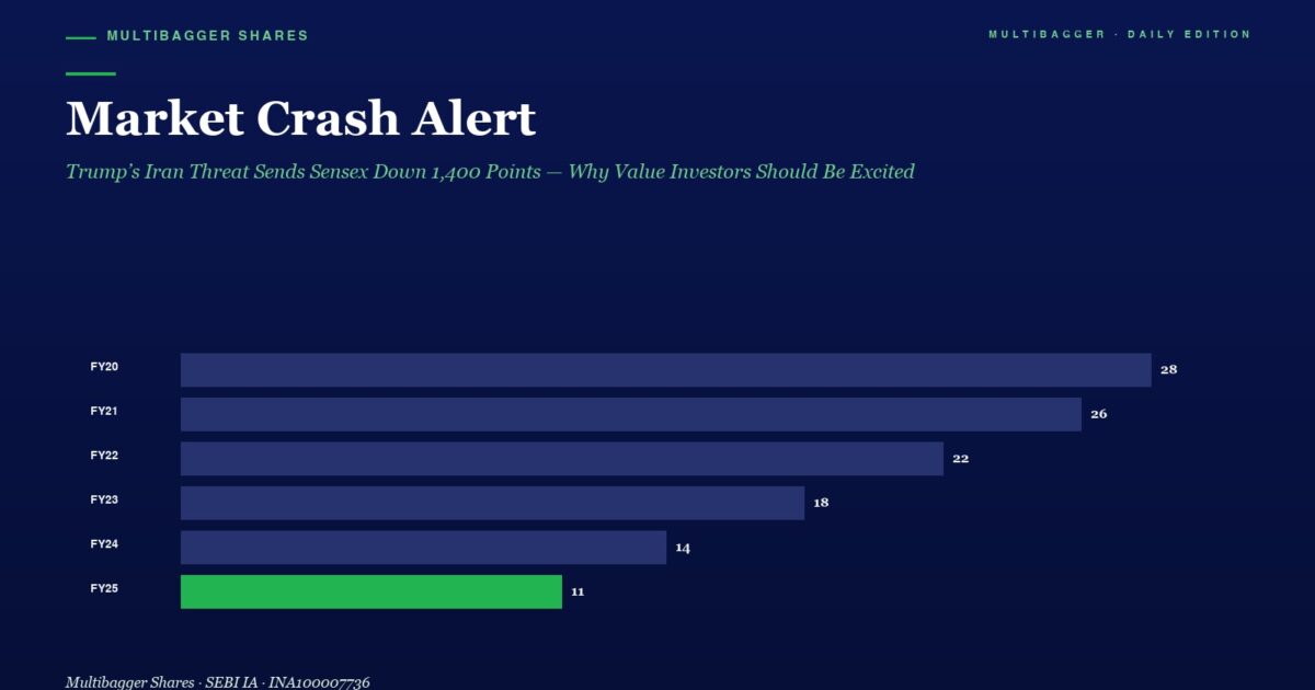 Market Crash Alert Page with a Horizontal Bar Chart Showing Fy20 28 Fy21 26 Fy22 22 Fy23 18 Fy24 14 and Fy25 11 green Beneath the Headline