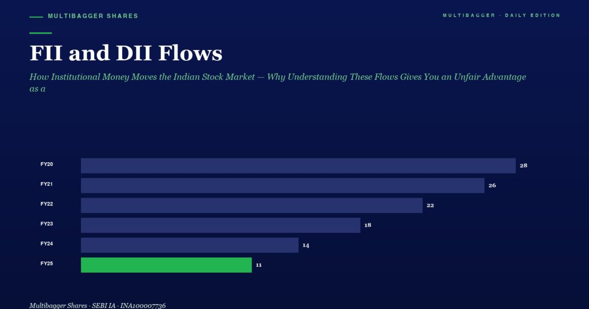 Infographic Showing Fi and Dii Flows by Fiscal Year from Fy20 to Fy25 with Bars Values 28 26 22 18 14 and 11 fy25 Highlighted in Green