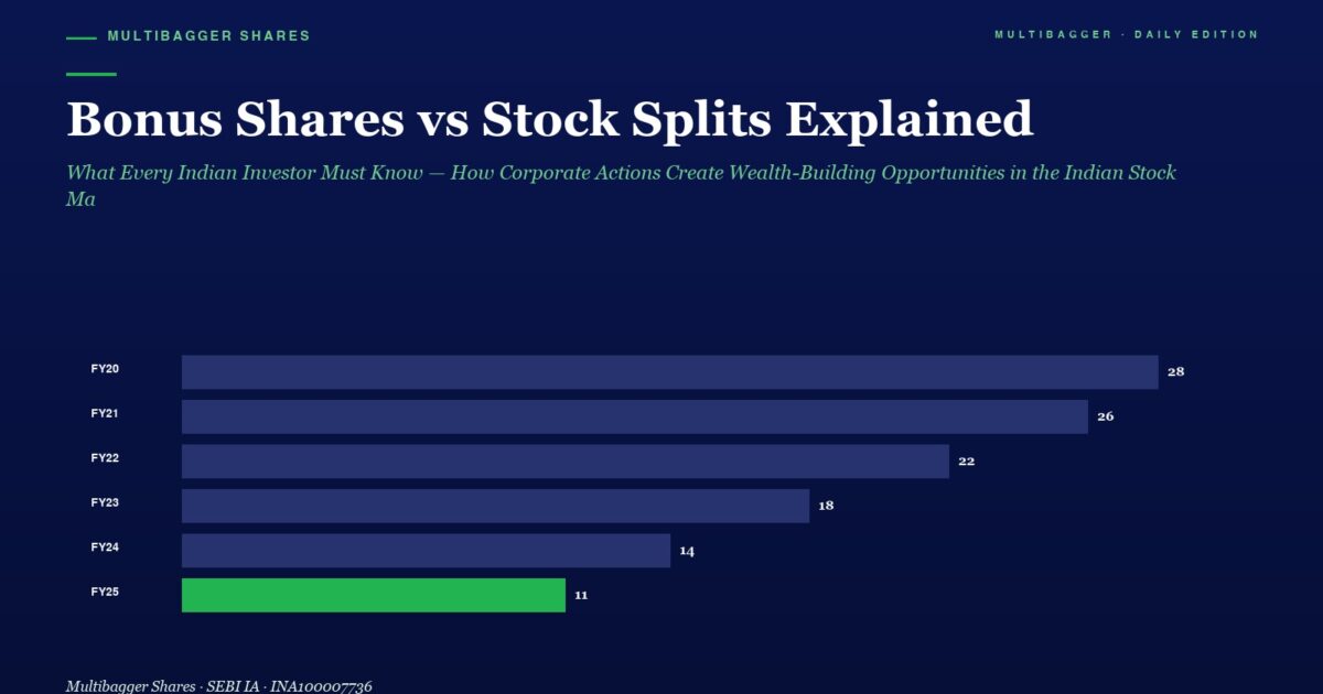 Article Header bonus Shares Vs Stock Splits Explained with a Green Subtitle a Horizontal Bar Chart Compares Fy20fy25 Values Fy25 Highlighted in Green at 11