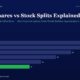 Article Header bonus Shares Vs Stock Splits Explained with a Green Subtitle a Horizontal Bar Chart Compares Fy20fy25 Values Fy25 Highlighted in Green at 11