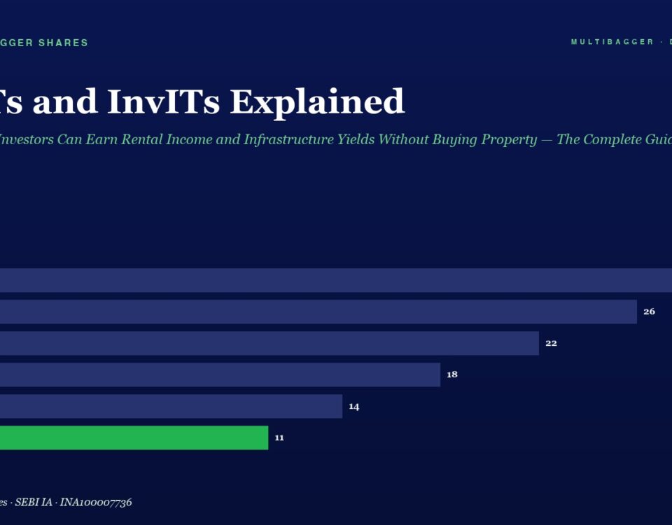 Infographic Titled reits and Invts Explained Horizontal Bar Chart Shows Fy20 28 Fy21 26 Fy22 22 Fy23 18 Fy24 14 Fy25 11 fy25 Bar in Green
