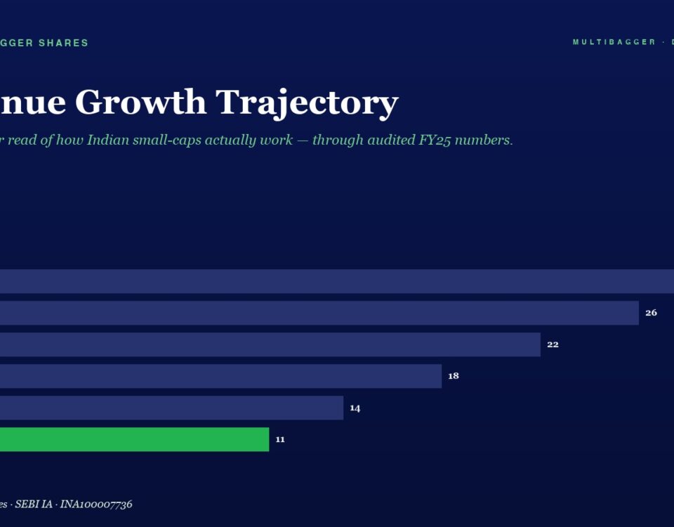 Header and Subtitle revenue Growth Trajectory with the Line a Practitioner Read of How Indian Small caps Actually Work  Through Audited Fy25 Numbers a Horizontal Bar Chart Shows Annual Revenue Values from Fy20 to Fy25 Fy20 28 Fy21 26 Fy22 22 Fy23 18 Fy24 14 Fy25 11 the Fy25 Bar is Green Others Are Dark Bluepurple the Green Bar Highlights Fy25 Value