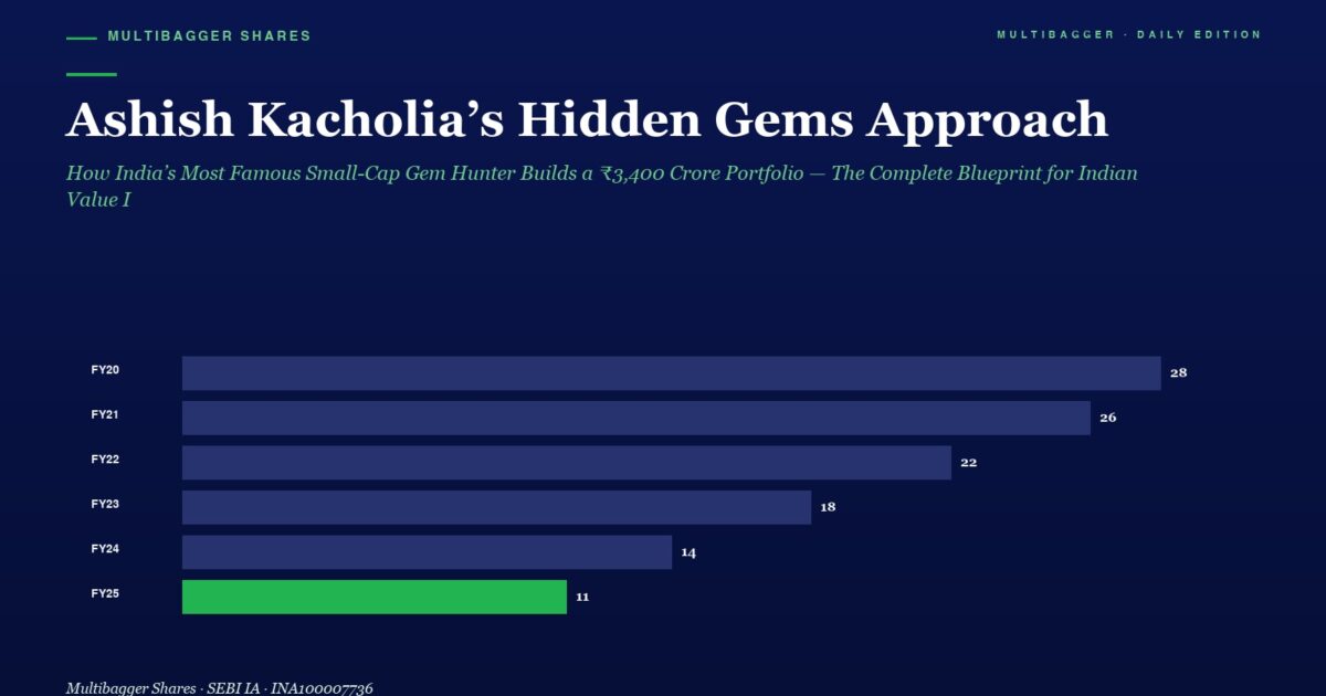 Header Image for an Article Titled ashish Kacholias Hidden Gems Approach with a Teal Subtitle About Indias Top Small cap Gem Hunter Beneath is a Dark Blue Horizontal Bar Chart Plotting Fy20fy25 Values 28 26 22 18 14 11 with Fy25 Bar in Green