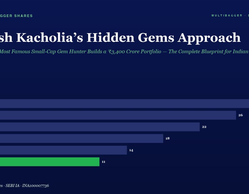 Header Image for an Article Titled ashish Kacholias Hidden Gems Approach with a Teal Subtitle About Indias Top Small cap Gem Hunter Beneath is a Dark Blue Horizontal Bar Chart Plotting Fy20fy25 Values 28 26 22 18 14 11 with Fy25 Bar in Green