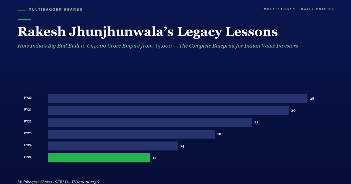 Infographic Header with the Title rakesh Jhunjhunwalas Legacy Lessons and a Horizontal Bar Chart of Fy20fy25 Values Final Fy25 Bar in Green