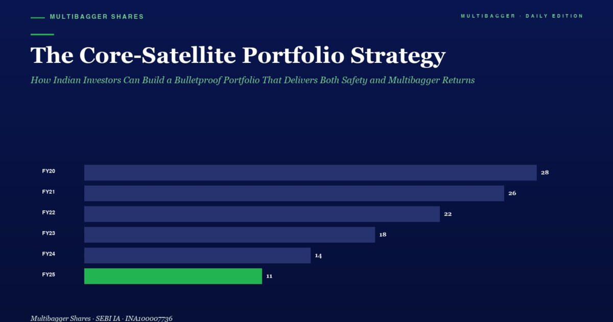 Infographic Header the Core satellite Portfolio Strategy with Subtitle Followed by a Horizontal Bar Chart of Yearly Figures Fy20fy25 Fy20 28 Fy21 26 Fy22 22 Fy23 18 Fy24 14 Fy25 11 green Bar