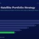 Infographic Header the Core satellite Portfolio Strategy with Subtitle Followed by a Horizontal Bar Chart of Yearly Figures Fy20fy25 Fy20 28 Fy21 26 Fy22 22 Fy23 18 Fy24 14 Fy25 11 green Bar