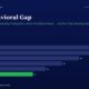 Title the Behavioral Gap with a Subtitle About Indian Mutual Funds a Horizontal Bar Chart Shows Fy20fy25 Values Culminating in Fy25 at 11 with a Green Bar