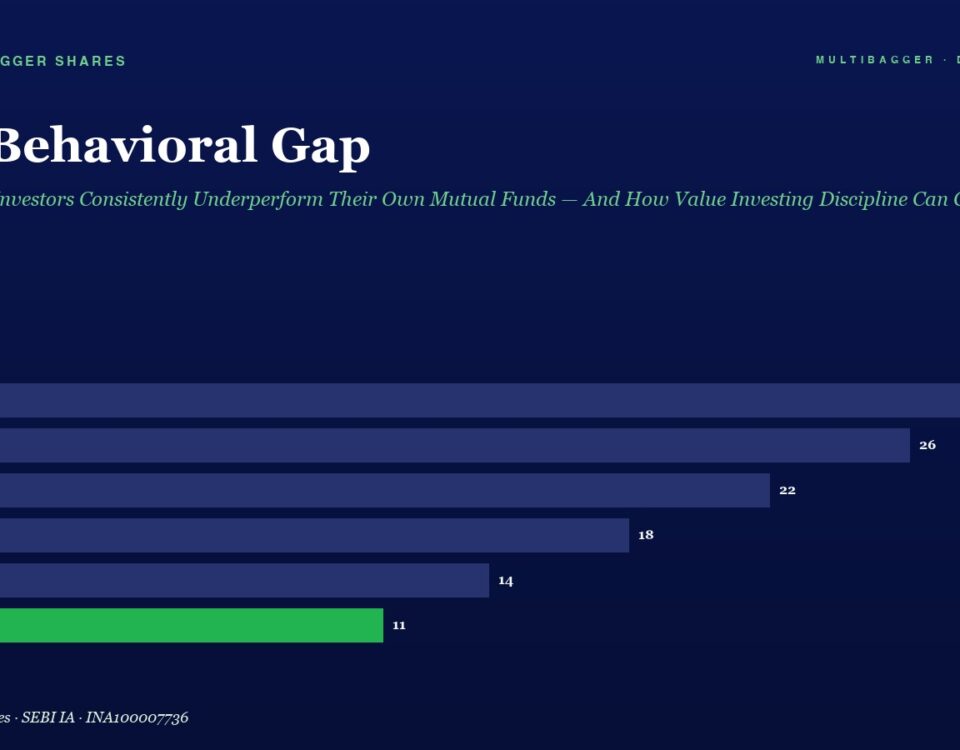 Title the Behavioral Gap with a Subtitle About Indian Mutual Funds a Horizontal Bar Chart Shows Fy20fy25 Values Culminating in Fy25 at 11 with a Green Bar