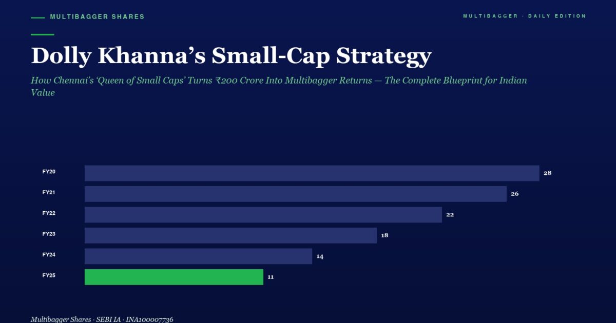 Horizontal Bar Chart on a Navy Background Showing Yearly Values from Fy20 to Fy25 Fy20 28 Fy21 26 Fy22 22 Fy23 18 Fy24 14 Fy25 11 green Title Dolly Khannas Small cap Strategy