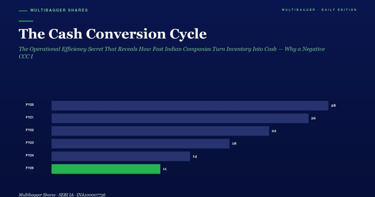 Infographic Bar Chart Titled the Cash Conversion Cycle Showing Yearly Values fy20fy25 Bars Scroll from 28 Down to 11 with Fy25 Bar Highlighted in Green