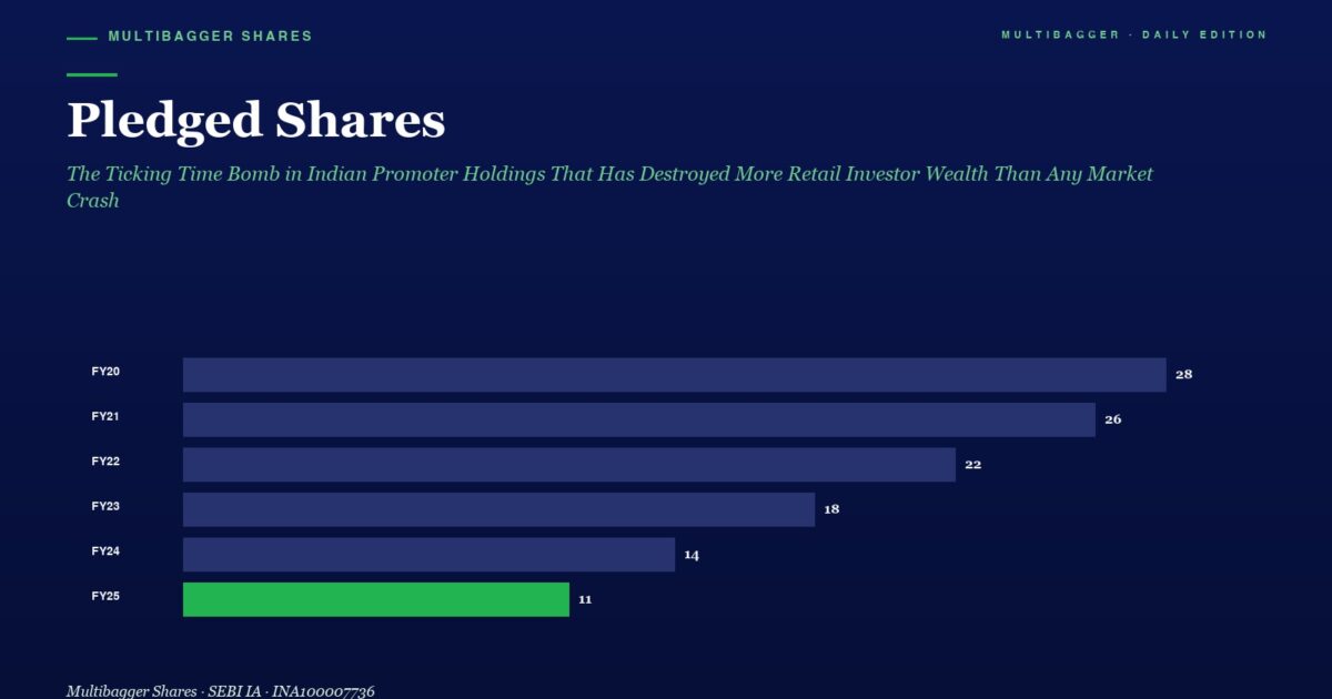 Bar Chart Showing Pledged Shares by Fiscal Year from Fy20 to Fy25 Fy25 is 11 and Shown in Green While Earlier Years Are 28 26 22 18 and 14 in Blue Bars