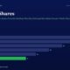 mbcover1843pledgedsharesdangerindianm | Multibagger Shares Bar Chart Showing Pledged Shares by Fiscal Year from Fy20 to Fy25 Fy25 is 11 and Shown in Green While Earlier Years Are 28 26 22 18 and 14 in Blue Bars