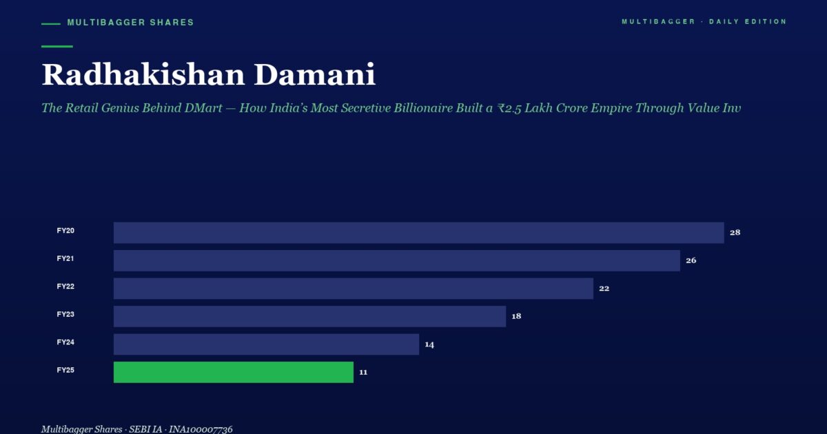 Header Introducing Radhakishan Damani with a Subtitle and a Horizontal Bar Chart Showing Yearly Values fy20fy25 Fy25 Highlighted in Green